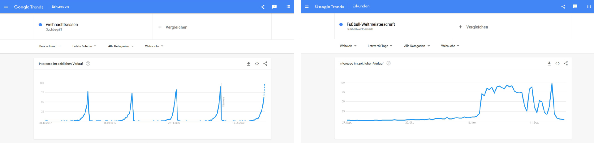 Beispiel aus Google Trend für Fußballweltmeisterschaft und Weihnachtsessen