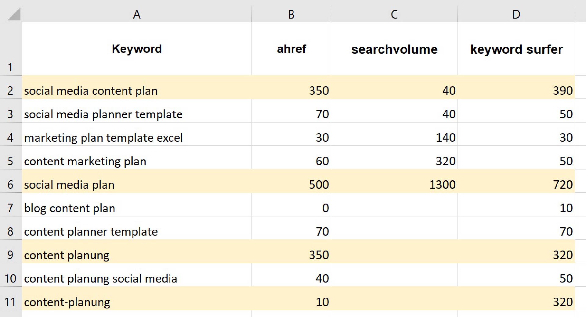 Suchvolumen aus ahref, Searchvolume.io, Keyword Surfer